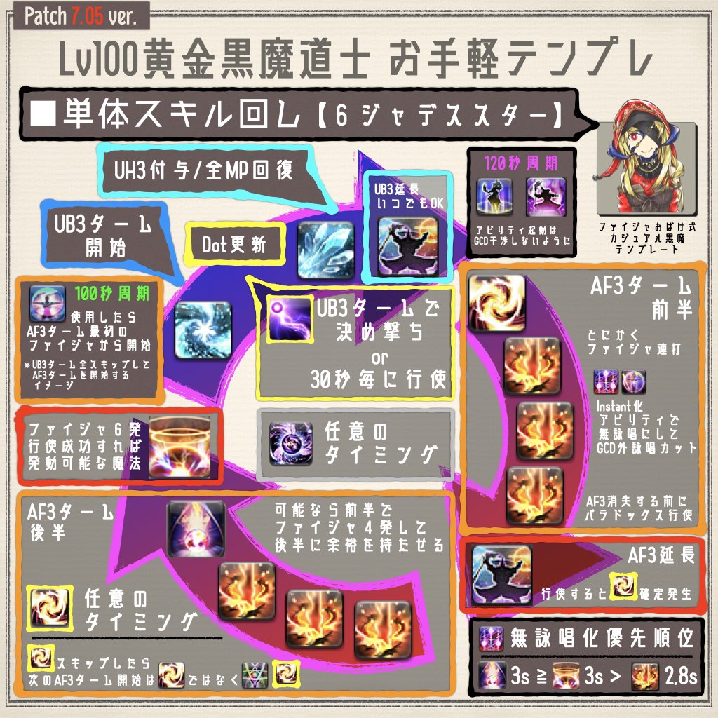 ArthySyachihoko's tweet photo. 【Patch7.05対応版】
Lv100黄金黒魔道士

◆単体スキル回しテンプレ図解
→UBパラドックスを追加

◆範囲スキル回しテンプレ図解
→Patch7.0から変化なし（ポスト参照）

◆黒魔法Pps比較表
→スキル威力と補正値を更新

皆様の素敵な黒魔ライフのお役に立てれば嬉しきかな✨ふぁいじゃですのー🔥 https://t.co/3iHCikWz3A