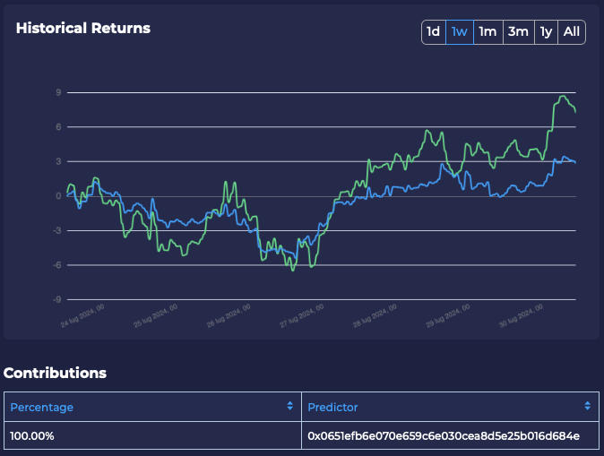 yiedlai's tweet photo. Gm Crypto Traders! One week after the launch, most of Yiedl V2's products have outperformed the #Bitcoin benchmark!🤖These products are automatically created based on the crowd-sourced #AI forecasting model, where hundreds of #DataScientists participate with their predictions every week.

7-day % returns:
🥇bold_lamport_6: +9.1%
🥈kind_curie_6: +7.9%
🥉pensitive_ishizaka_6: +7.3%

🟢These products have confirmed their value considering the total % returns as follows:

- bold_lamport_6: +175.9%
- kind_curie_6: +245.2%
- pensitive_ishizaka_6: +764%

Thanks to Yiedl V2, you can discover the new allocations of these products for free every week: https://t.co/wdQRo0HU11

#Crypto #CryptoNews #cryptotrading #Investments #DataScience #MachineLearning