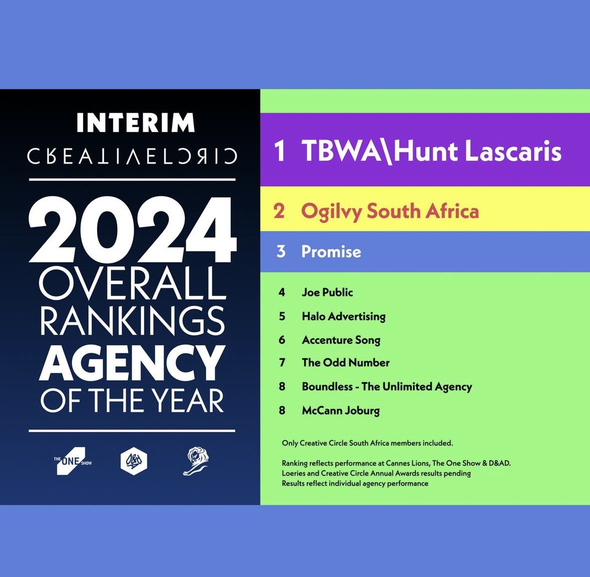 This is pretty neat. Currently ranked 5th in SA’s creative agency rankings. Not bad for an agency of just 18 people 🔥🔥