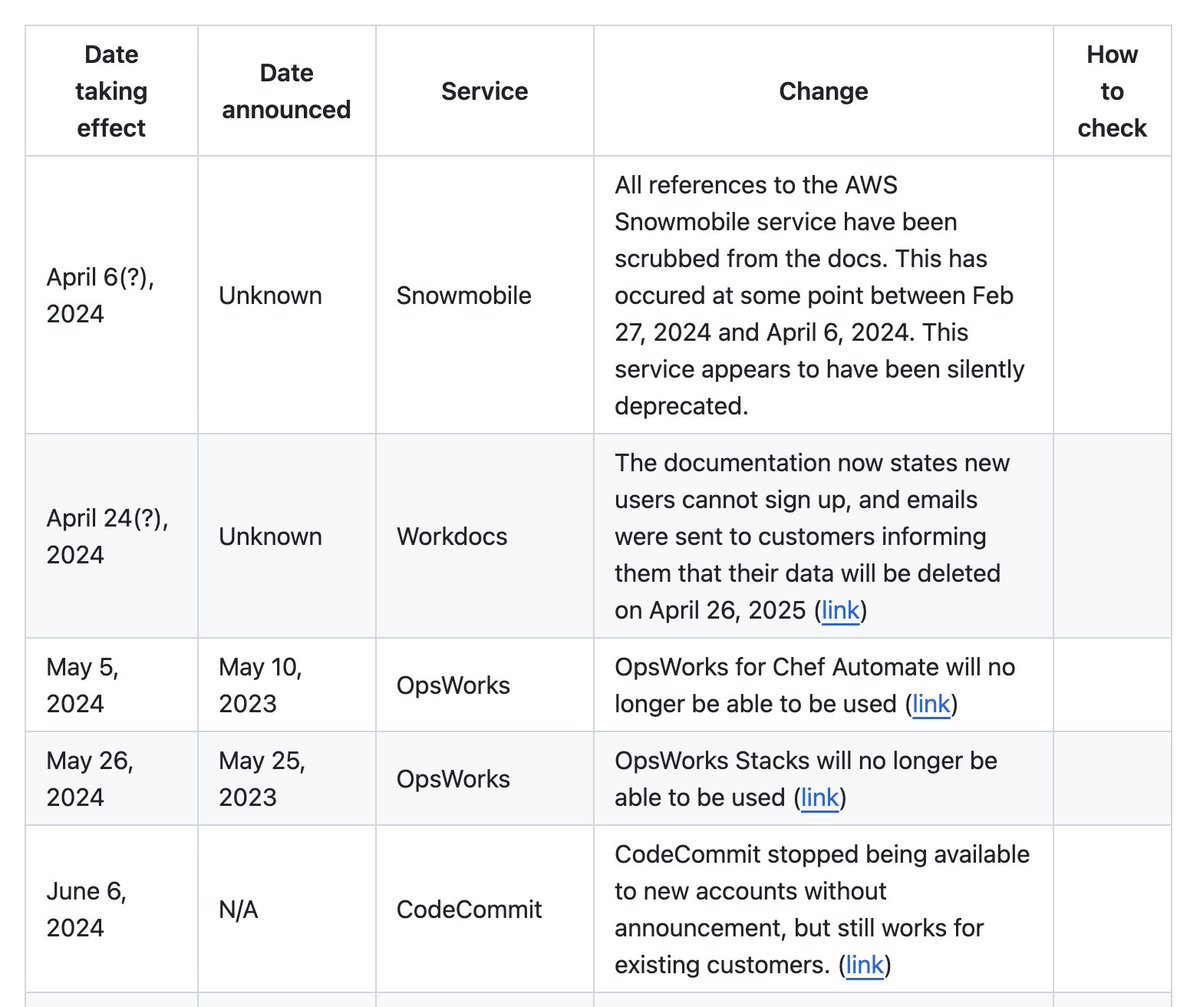 ElliotEKJ's tweet photo. Handy repo tracking breaking changes and price increases in AWS (with an atom feed!)

https://t.co/dUzQXo2Ss7 https://t.co/DmeScVy5pW