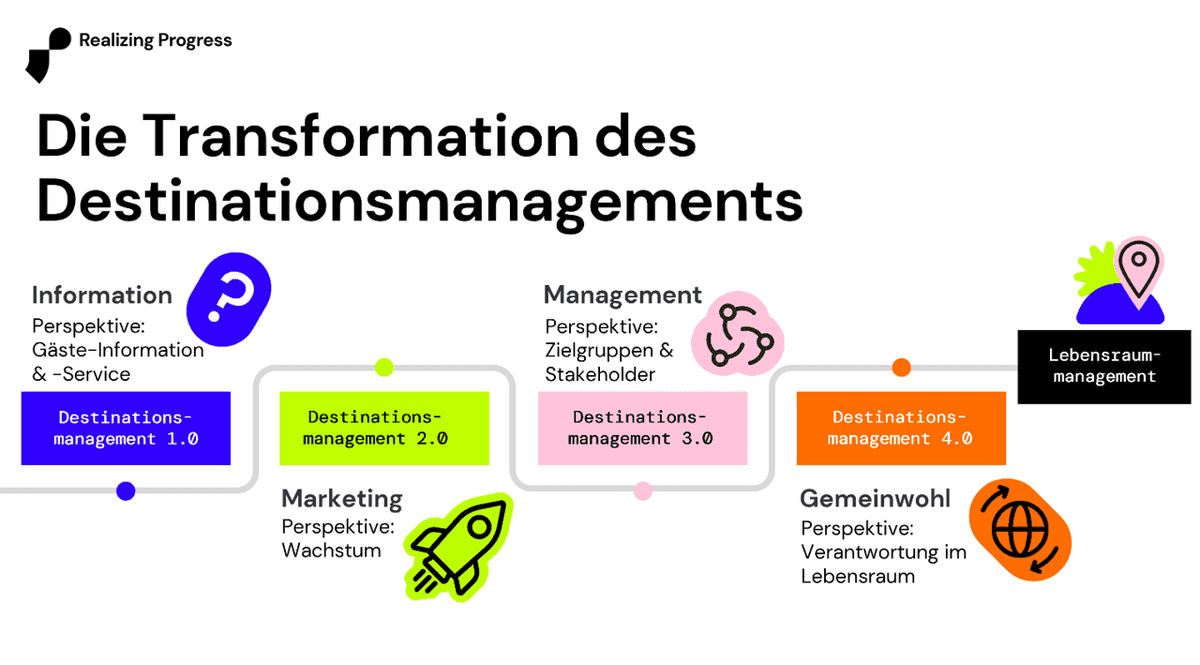 Vom reinen Tourismusmarketing hin zum #Lebensraummanagement: Die Rolle von Tourismusorganisationen verändert sich grundlegend. Ein anschauliches Beispiel ist die #FWTM, die diese Transformation in Freiburg aktiv vorantreibt.
ℹ️ Mehr dazu: realizingprogress.com/2024/07/aufgab…
🟢 #lebensraum