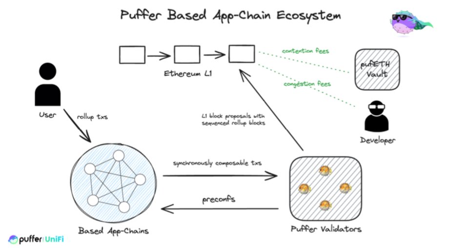 Trustless Labs (@trustlesslabs) on Twitter photo LSD 的叙事思路,浅谈 Puffer Finance 的 Based Rollups
本文介绍了Puffer Finance的Based Rollups解决方案,该方案利用ETH主网验证者实现去中心化排序器,降低交易成本,增强安全性,并引入预确认机制,提升用户体验。欢迎大家一键三连😉
最近,活跃于 <a href="/eigenlayer/">EigenCloud</a> 的流动性再质押协议 LSD 的叙事思路,浅谈 Puffer Finance 的 Based Rollups
本文介绍了Puffer Finance的Based Rollups解决方案,该方案利用ETH主网验证者实现去中心化排序器,降低交易成本,增强安全性,并引入预确认机制,提升用户体验。欢迎大家一键三连😉
最近,活跃于 <a href="/eigenlayer/">EigenCloud</a> 的流动性再质押协议