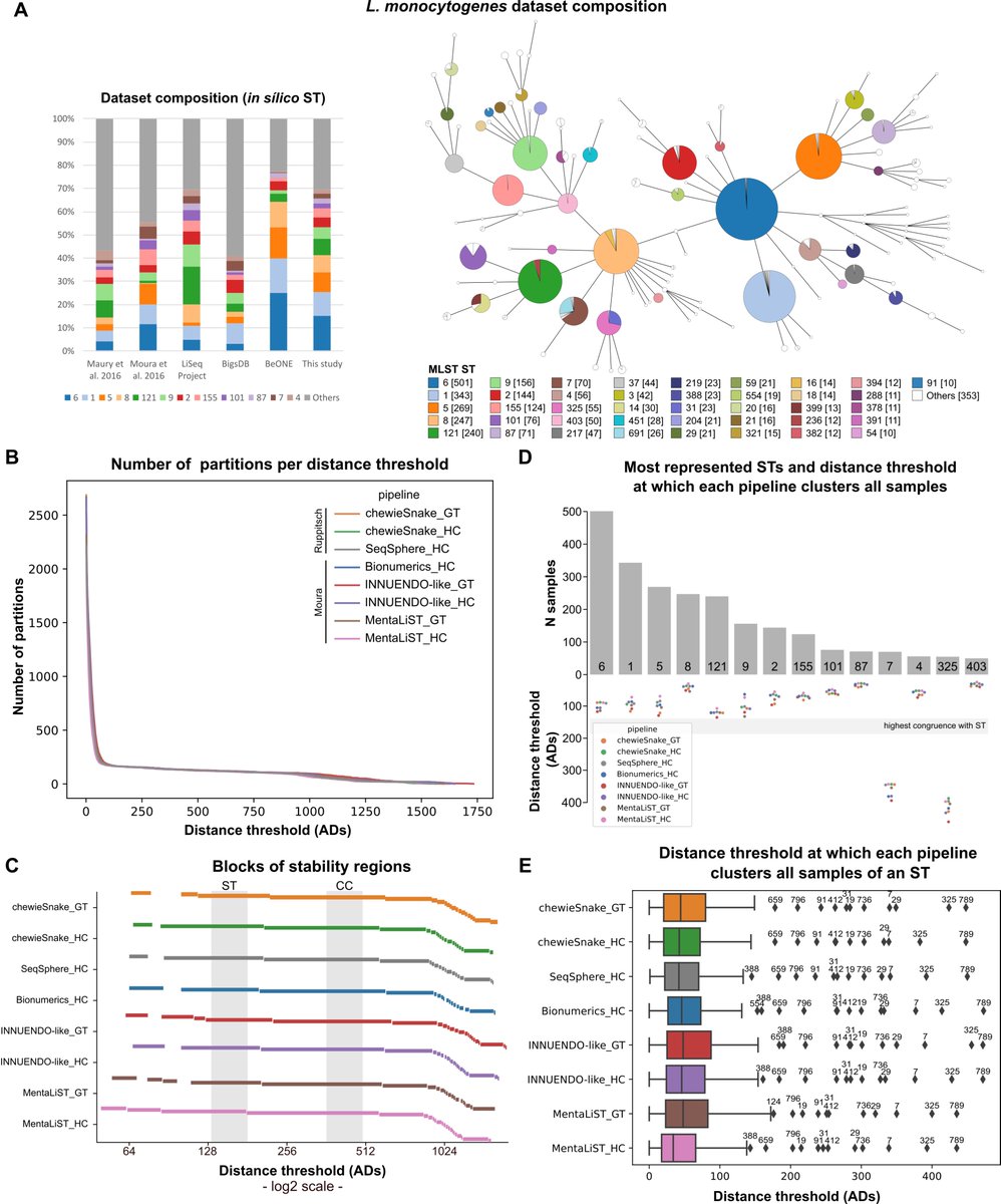 borges__vitor's tweet photo. Happy to share our latest pre-print paper on: "Multi-country and intersectoral assessment of #cluster #congruence between different #bioinformatics #pipelines for #genomics #surveillance of #foodborne #bacterial #pathogens":

https://t.co/zFNeOOCARH https://t.co/039f2Ggjdz