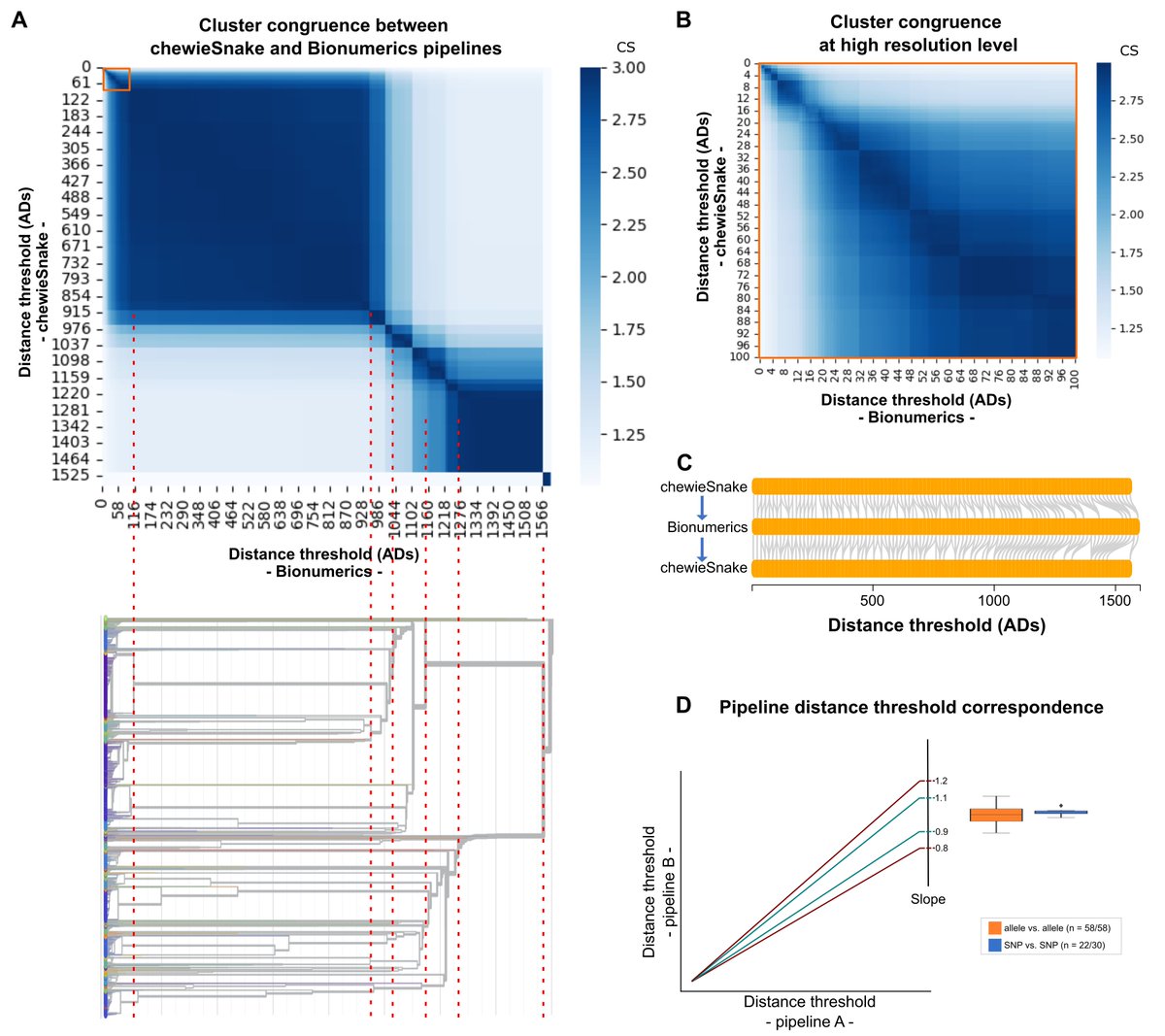 borges__vitor's tweet photo. Happy to share our latest pre-print paper on: "Multi-country and intersectoral assessment of #cluster #congruence between different #bioinformatics #pipelines for #genomics #surveillance of #foodborne #bacterial #pathogens":

https://t.co/zFNeOOCARH https://t.co/039f2Ggjdz