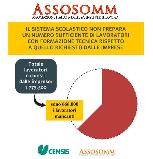 Skills #mismatch: la #scuola prepara 666.000 #diplomati tecnici in meno e 264.500 liceali in più rispetto alla richiesta delle #imprese. Fondamentale ricalibrare i piani di studi e offrire un ruolo attivo alle #aziende nei percorsi di #formazione. 
<a href="/FonteCensis/">Censis</a> per #Assosomm.