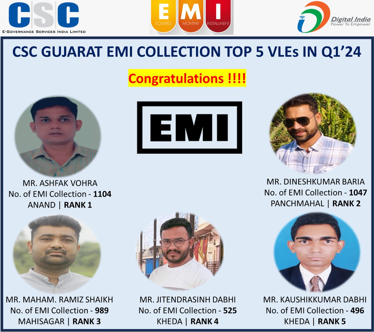 cscfinancial_'s tweet photo. 💐 Congratulations!! to TOP 5 VLE 💐
CSC-Gujarat EMI Collection Top 5 VLEs in Q1’24
#CSC #CSCVLE #CSCEMICollection #CSCFinancialServices https://t.co/vnmnfaggAy