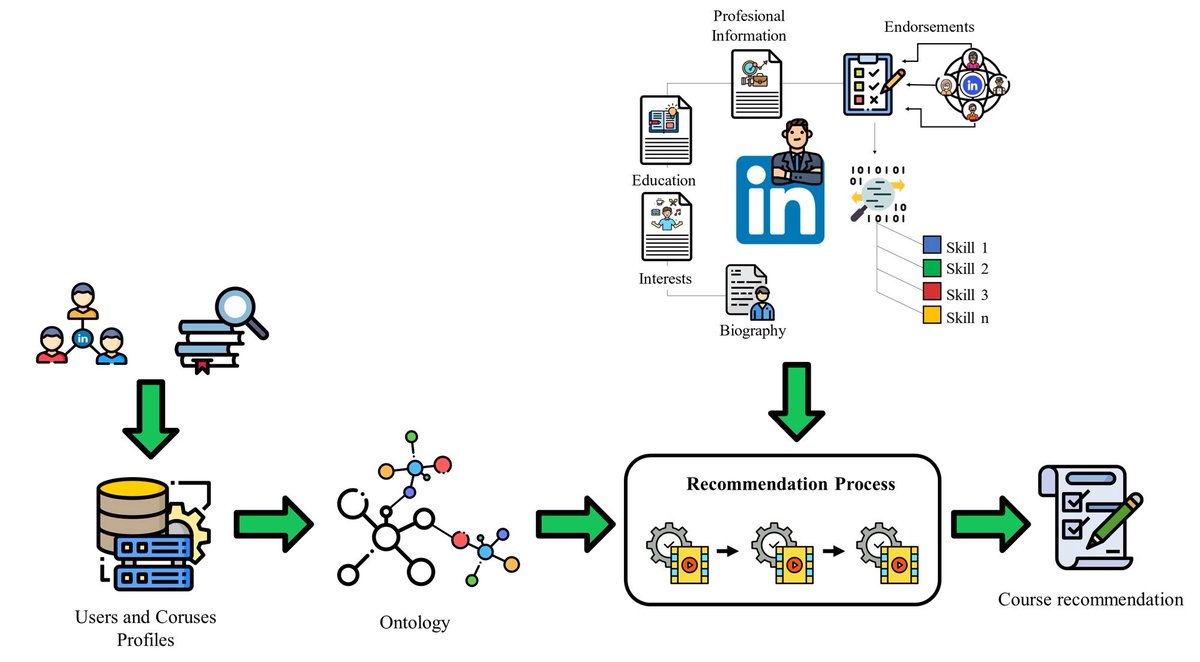 ElectronicsMDPI's tweet photo. #Selectedarticles with GA
Title: Using #LinkedIn Endorsements to Reinforce an Ontology and #MachineLearning-Based #RecommenderSystem to Improve Professional Skills
Authors: María Cora Urdaneta-Ponte, et al. @deusto
Find more here: https://t.co/dU8FqGceFd
#mdpielectronics https://t.co/V7vWFmdmow