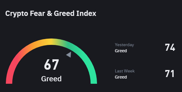 markdelarosar's tweet photo. 📊 Crypto Fear and Greed Index 

☀️ Index Value : 67
🌐 Sentiment : Greed

#Crypto #News #Daily https://t.co/IJZOqJxOPf