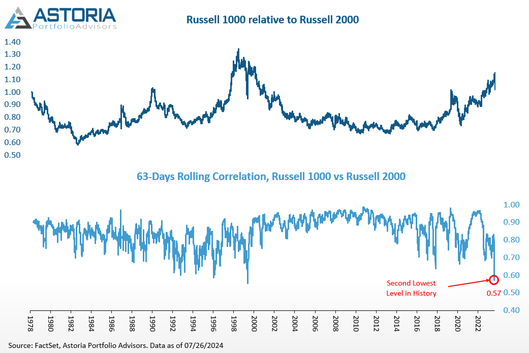 AstoriaAdvisors's tweet photo. Small caps are the second most negatively correlated to large caps in history: a real treat for portfolio managers. 

https://t.co/rk1CnpQv5W

#Correlation #PortfolioManagement #SmallCaps #LargeCaps https://t.co/yHKFBKM1FQ