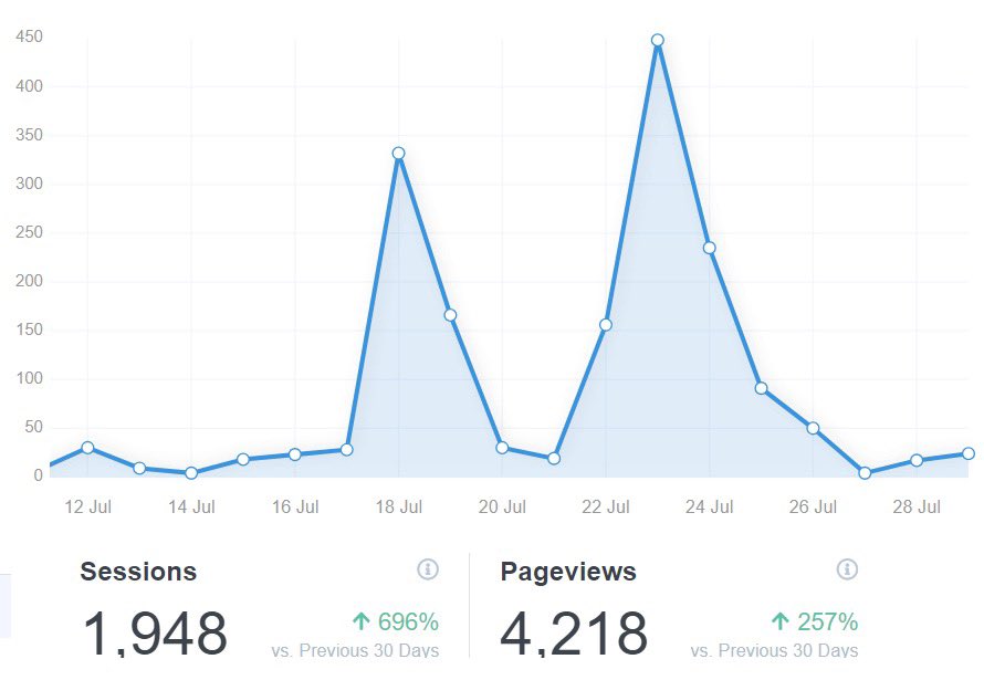 🗣️ Latest analytics are in 💙 - 🔊 The word is officially out - 🤗 Thank you to everyone that shared the site 😊