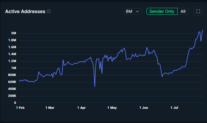 0xNathan's tweet photo. An exciting day on @Ronin_Network:
Ronin's DAA has reached 2,105,556.
@AxieInfinity Homeland Avatar Mode will launch on July 31st.
@PlayFightLeague introduces Fight League CHIPs.
@pixels_online's DAA has reached 754.8K (+6.7%).
A Thread🧵
1/15 https://t.co/Xjw2PzdCkl