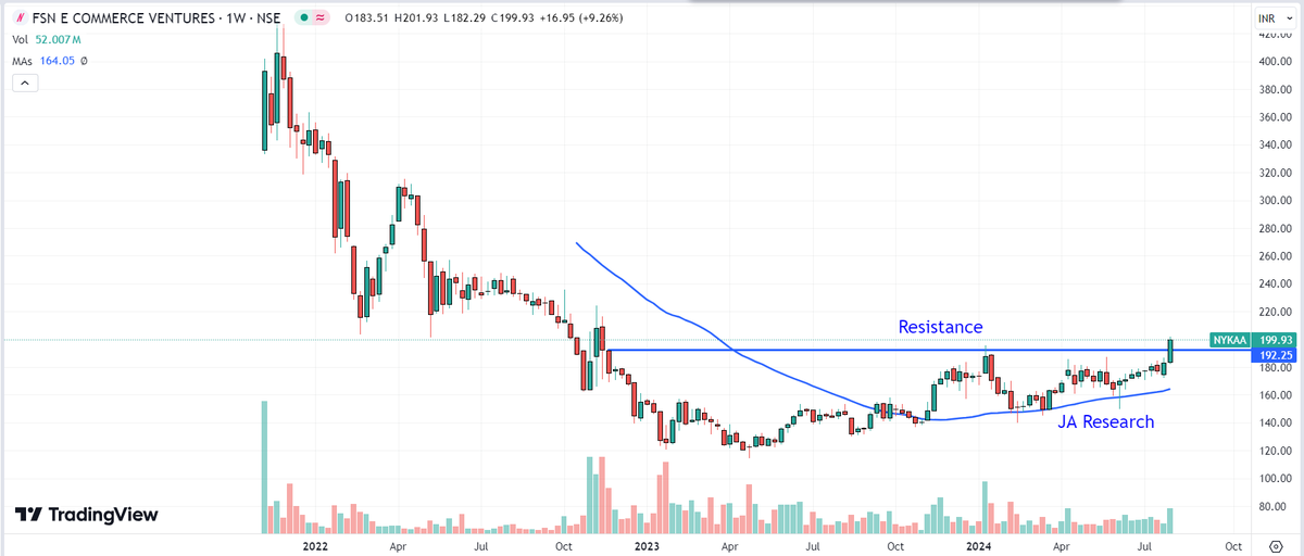 JARESEARCH_'s tweet photo. #NYKAA FSN E-commerce Ventures CMP 199
~ #HistoricalBreakout after almost 1.5-2 years
~ High volume
~ #MultiTop / #RoundingBottom Pattern
Keep it on radar. https://t.co/e7qt0KVDp4