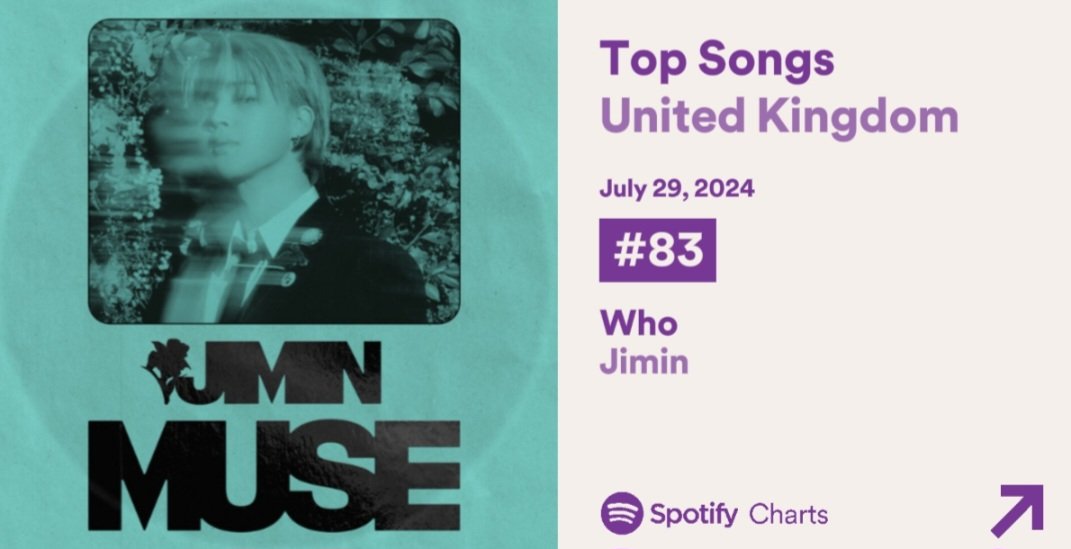 BTSRadioUK's tweet photo. 🇬🇧 #BTSARMY 🇬🇧 

Spotify UK Daily Streams Chart
[29.07.24] 

#No83 (-2) #Who #Jimin (106,753)

Keep buying and streaming  

#Jimin_MUSE #Jimin_Who 
#BTS #지민 #방탄소년단 @BTS_twt https://t.co/AIcri4R6lI