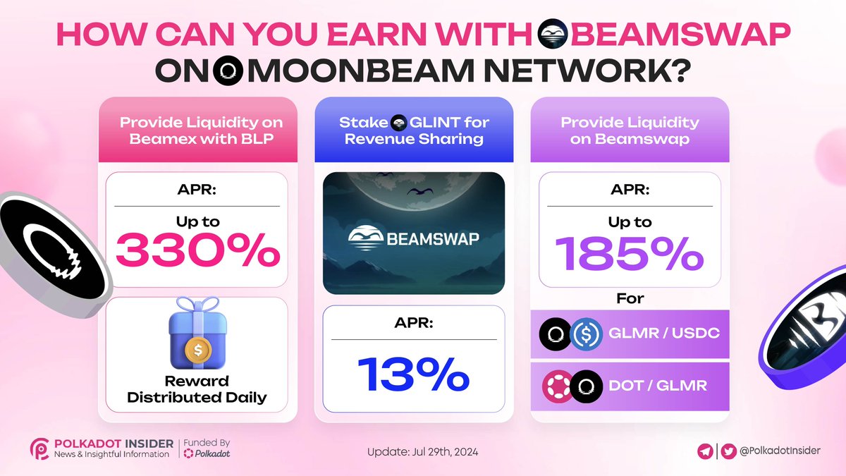 PolkadotInsider's tweet photo. 🌱 Want to turn your crypto into cash crops? @Beamswapio on @MoonbeamNetwork is your #DeFi farm 🚜
💸 Yield farm, stake, and revenue sharing are your ways of passive income.
✨ Ready to reap the rewards? Let's grow your portfolio together!
#Polkadot #Beamswap #Beamex #Moonbeam https://t.co/WMp3ZZeCT3