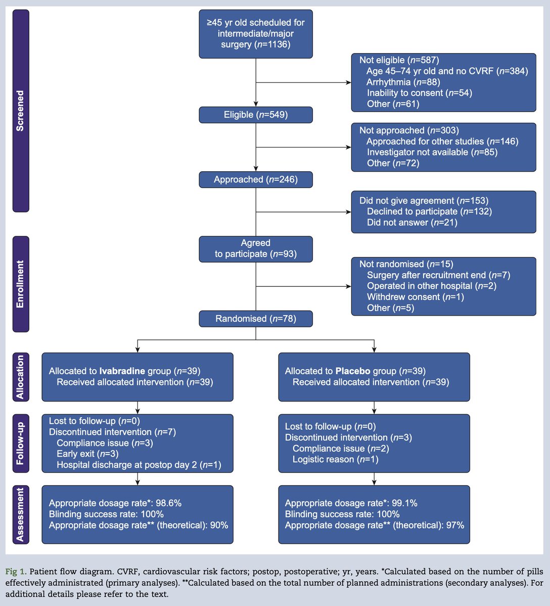 BJAJournals's tweet image. FREE TO VIEW: Personalised perioperative dosing of ivabradine in noncardiac surgery: new single-centre, randomised, placebo-controlled, double-blind feasibility pilot trial by White et al #openaccess #heartrate

bjanaesthesia.org/article/S0007-…