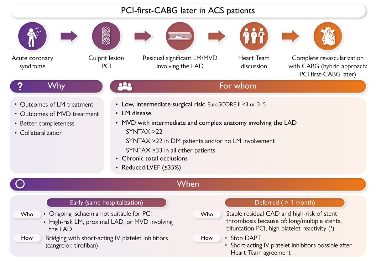 The new  relevant challenge in coronary revascularization: coronary artery bypass graft surgery after culprit lesion-only PCI in acute coronary syndrome. Read more about the hybrid revascularization approach in #EHJ.
doi.org/10.1093/eurhea…
#cardiotwitter <a href="/ESC_Journals/">European Society of Cardiology Journals</a> <a href="/escardio/">European Society of Cardiology</a>