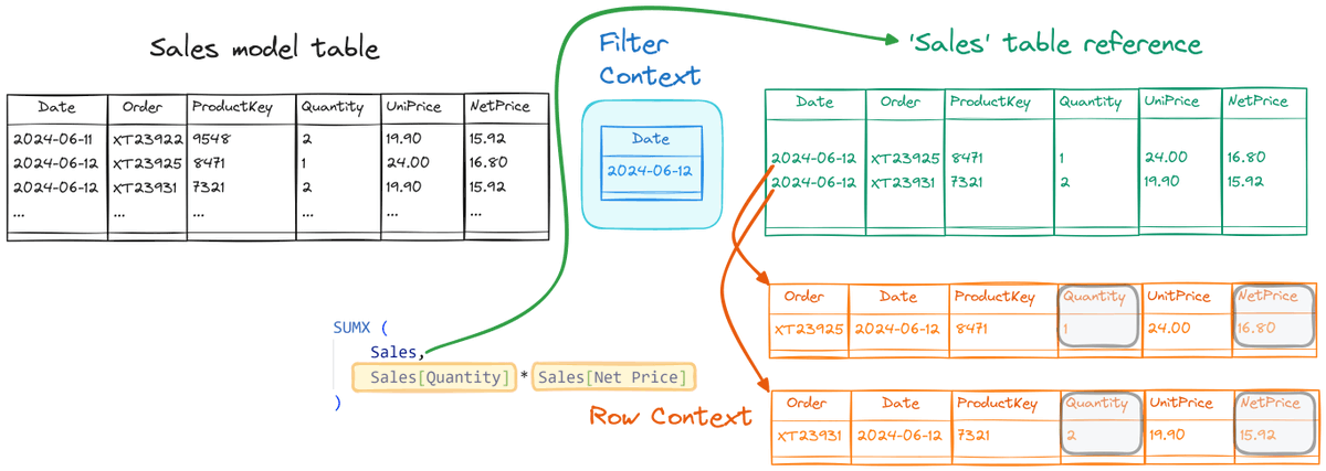 marcorus's tweet image. This article+video describes the DAX row context using a conceptual model based on a visual representation.

#dax #rowcontext #powerbi

sqlbi.com/articles/row-c…