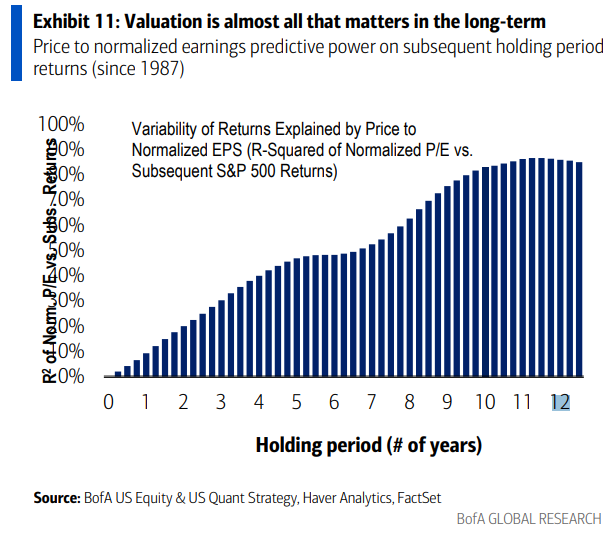 Valuation is almost all that matters in the long-term