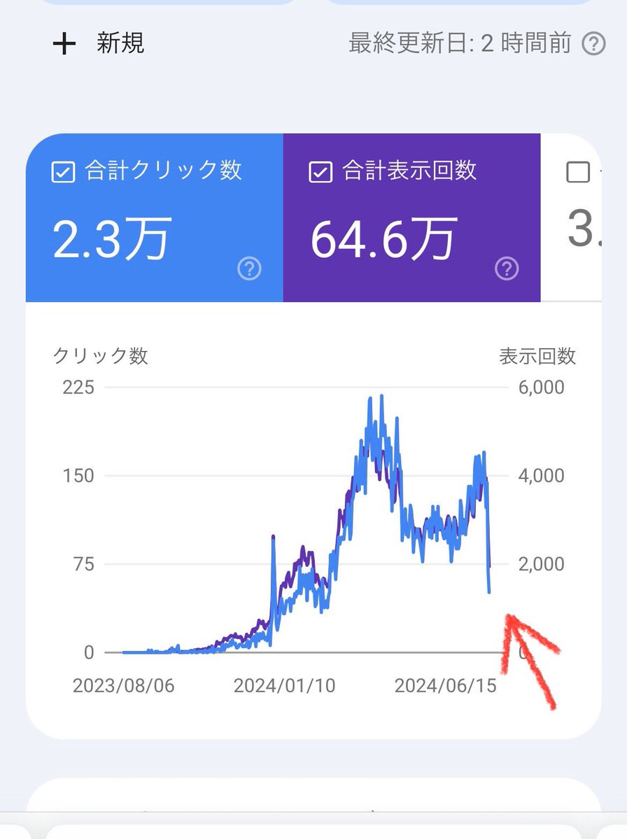 なに？
この真っ逆さまーーっ！💦💦

リライトしてこれかょっ…はぁ💨
マジ萎える
面白いほど下がったわ。。笑
#ブログ
#ブログ書け
#ブログ書けない