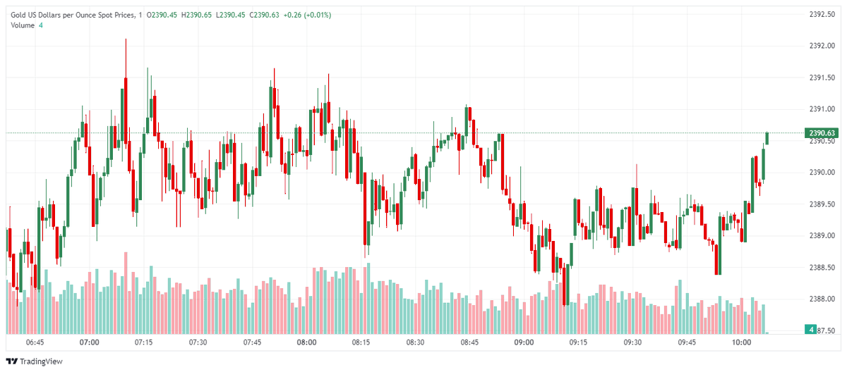 ElevenLucey's tweet photo. $Gold price dips in Asian session, below $2,400 due to weaker markets, geopolitical risks, and Federal Reserve rate-cutting cycle. Traders await Fed policy cues and #US macro data.

For Gold entry- https://t.co/ozfIQq8Aut

#xauusd #xau #usd #gbpjpy #usdcad #gbp #nzd #eur #chf https://t.co/cmazACD40K