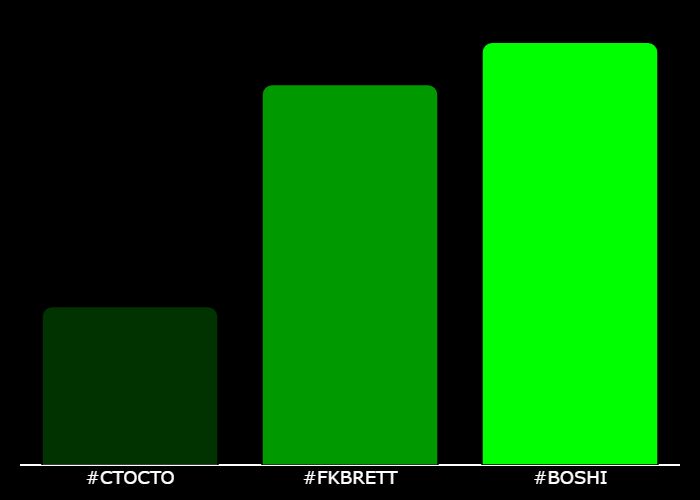 realmarketsapp's tweet photo. 💎 #XTrending Hourly Rankings 💎
🥇 #BOSHI @Boshi_on_Base
🥈 #FKBRETT @F_ckBrett
🥉 #CTOCTO @basecto_cto
⚡️ @GetXTrending ⚡️ https://t.co/s0uDQk0iyo