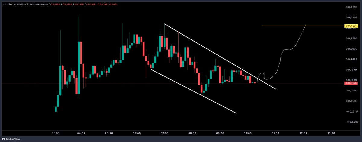 DonWedge's tweet photo. $SUJI, is in a descending channel pattern, which is a bullish reversal pattern, if it breaks out of the upper channel, then the yellow line is the first potential target. https://t.co/LnYL2Dxbps