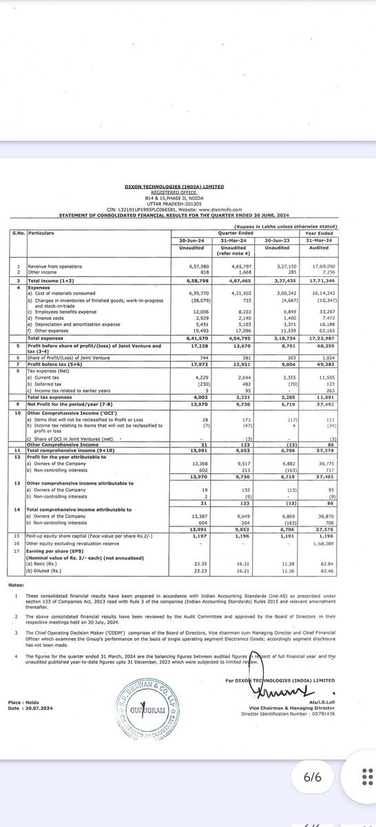 shubhaminvest's tweet photo. 1. Dixon Technologies Q1 Results Posted.
2. Castrol India Q1 Results Posted.
#dixon #castrol #Q1FY2025 #Q1FY25 #Q1 #Q1Results #Q1Numbers #Q1update https://t.co/7jVUDl3seY