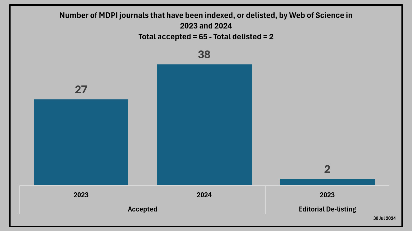 Publishing with Integrity on X: &ldquo;How does Web of Science view MDPI 