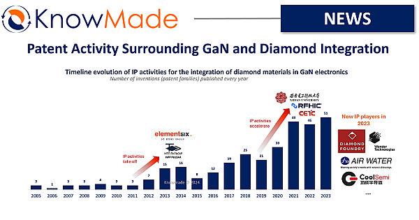 KnowMade's tweet photo. Patent Activity Surrounding #GaN and Diamond Integration
https://t.co/HErs1gOL4V
#DiamondIntegration #radiofrequency #powerelectronics #patent #innovation https://t.co/5e8obpQ7yc