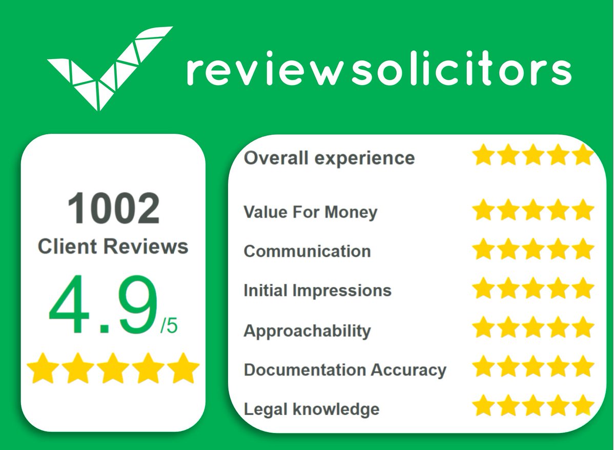 Devonalds Solicitors (@devonaldslaw) on Twitter photo We've just passed 1,000 reviews on <a href="/ReviewSolicitor/">ReviewSolicitors</a>!!! โญ๏ธโญ๏ธโญ๏ธโญ๏ธโญ๏ธ
Our average rating is an amazing 4.9 out of 5, and we're rated number 1 locally for every area of law we practice ๐ฅ
Thank you for all of your fantastic feedback!
reviewsolicitors.co.uk/.../pontypriddโฆ We've just passed 1,000 reviews on <a href="/ReviewSolicitor/">ReviewSolicitors</a>!!! โญ๏ธโญ๏ธโญ๏ธโญ๏ธโญ๏ธ
Our average rating is an amazing 4.9 out of 5, and we're rated number 1 locally for every area of law we practice ๐ฅ
Thank you for all of your fantastic feedback!
reviewsolicitors.co.uk/.../pontypriddโฆ