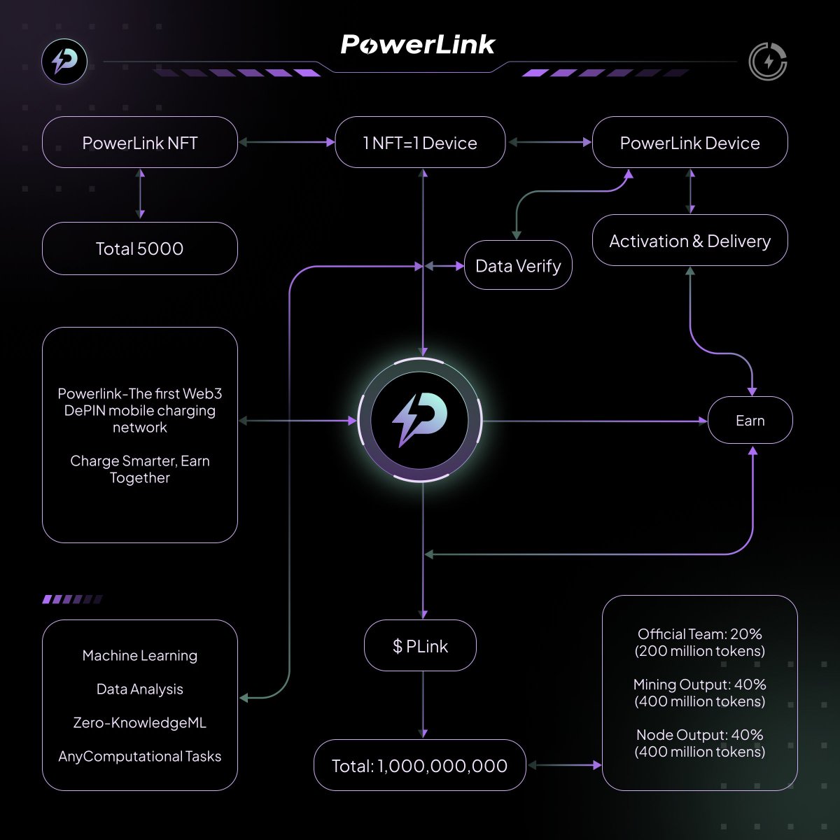 🌟 Discover #PowerLink: Revolutionizing Mobile Charging with Web3 &amp; #DePIN! 🌍🔋
Join Powerlink 🔗：t.me/PowerLinkDePIN

🔋 Global Deployment: Smart mobile power cabinets in airports, malls, and train stations. Rent via the Powerlink app.

🤖 Smart Charging: #AI + IoT for