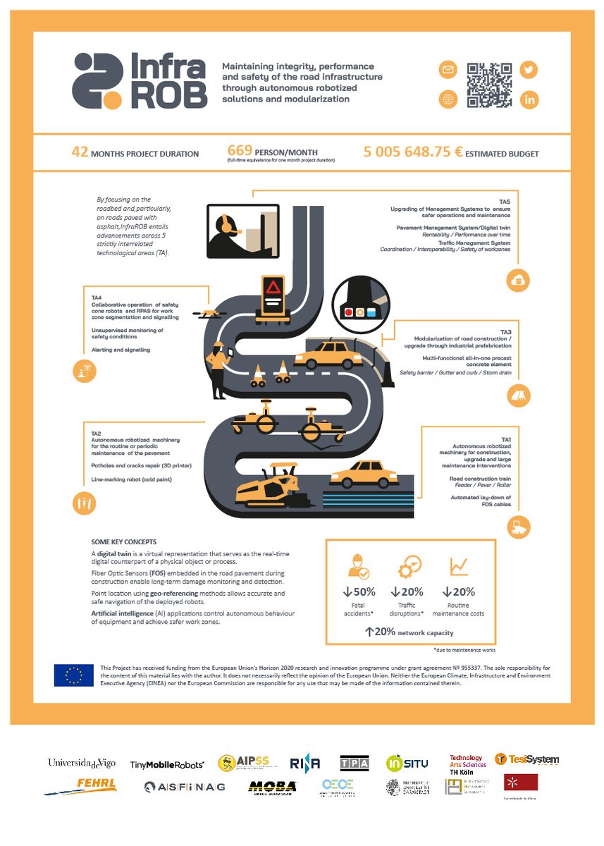 infra_rob's tweet photo. 🚧 Innovating #road #maintenance with autonomous #robotics 🚧
The #InfraROB project is revolutionizing road maintenance with autonomous robotic systems. One highlight is an advanced #3Dprinter integrated into a small autonomous carrier to quickly and safely repair potholes, enhancing road #safety and longevity. This #innovation minimizes workers' exposure to #traffic and reduces maintenance costs.
🔧 Learn more about this pioneering initiative and its benefits for communities across Europe ➡ https://t.co/5HkL0ZqRtz