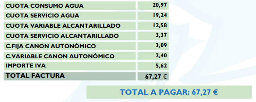 ¿Es normal que el 70% de la factura de agua sean impuestos?