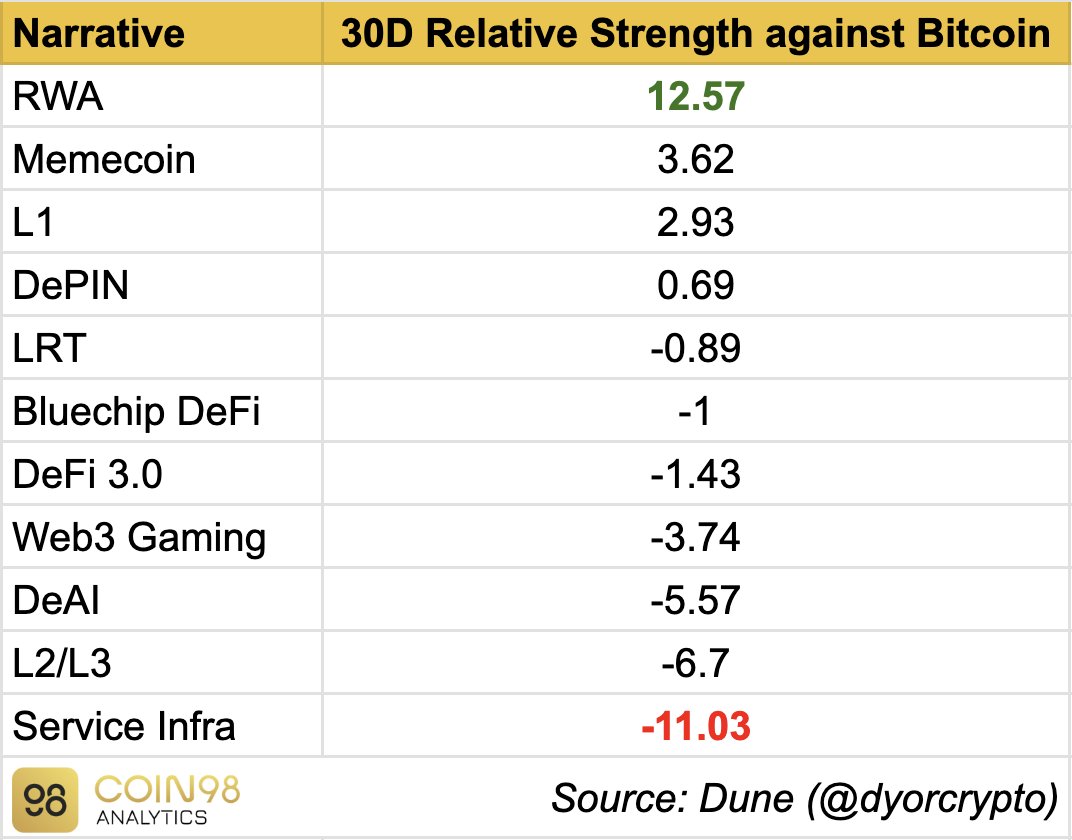 Check out the the relative strength of crypto narratives against Bitcoin in  the last 30D RWA, Memecoin, Layer 1 and DePIN are four narratives that  displayed strong performance against BTC growth over