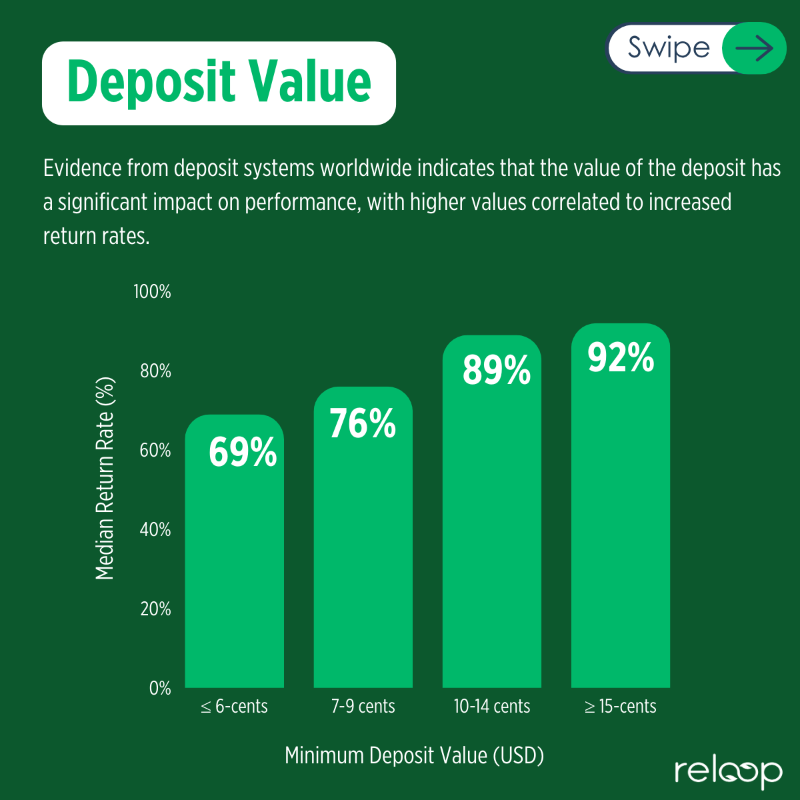 reloop_platform's tweet photo. 📢 Fact Sheet: Deposit Return Systems: How They Perform

Are you curious about Deposit Return Systems?

Our fact sheet offers the latest worldwide data. Learn how these systems boost recycling rates for beverage containers and the key factors behind their success. ♻️