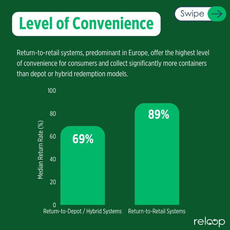 reloop_platform's tweet photo. 📢 Fact Sheet: Deposit Return Systems: How They Perform

Are you curious about Deposit Return Systems?

Our fact sheet offers the latest worldwide data. Learn how these systems boost recycling rates for beverage containers and the key factors behind their success. ♻️