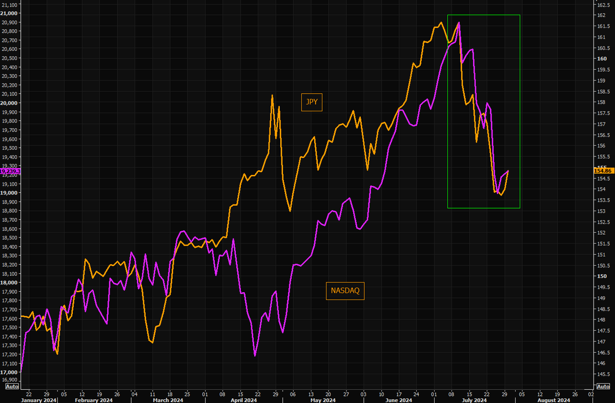 LanceRoberts's tweet photo. While everyone was trying to come up with #rationalizations for the recent rotation from #MegaCap to #Smallcap - it was primarily the #Yen #carrytrade which caught hedgefunds overly long large cap and short smallcap. https://t.co/saCRR0g9oN