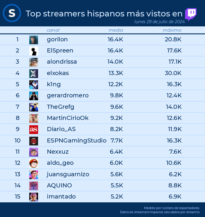 streamlo_es's tweet photo. 📌TOP streams en #Twitch el 29 de julio de 2024
1. #gorilon
2. #elspreen
3. #alondrissa
4. #elxokas
5. #k1ng
6. #gerardromero
7. #thegrefg
8. #martinciriook
9. #diario_as
10. #espngamingstudio https://t.co/qEhCdmCOR5