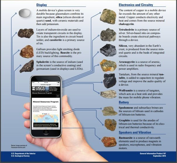 IGeociencias's tweet photo. La minería es una industria con un gran impacto medioambiental, pero seguimos siendo dependientes de ella. 
Sólo tu teléfono requiere más de 13 minerales de los que se extrae Cu, Si, Ga, In, Ag, As, Ta, W, Li, C y tierras raras https://t.co/jN6uVhmZ8t