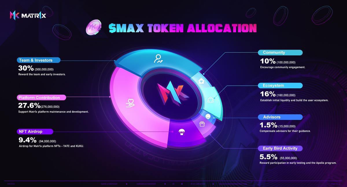 ／
#Matr1xs MAX Tips📍
＼

スマホでできる超絶人気FPS <a href="/Matr1xOfficial/">MATR1X FIRE</a> から遂にMAXがローンチ！

✅MATR1Xのゲームトークン $FIRE が100億 FDVで1.7$まで達しました 。MAXはMATR1X プラットフォームの全てのゲームのガバナンス トークンとしてFIRE超えが期待されます