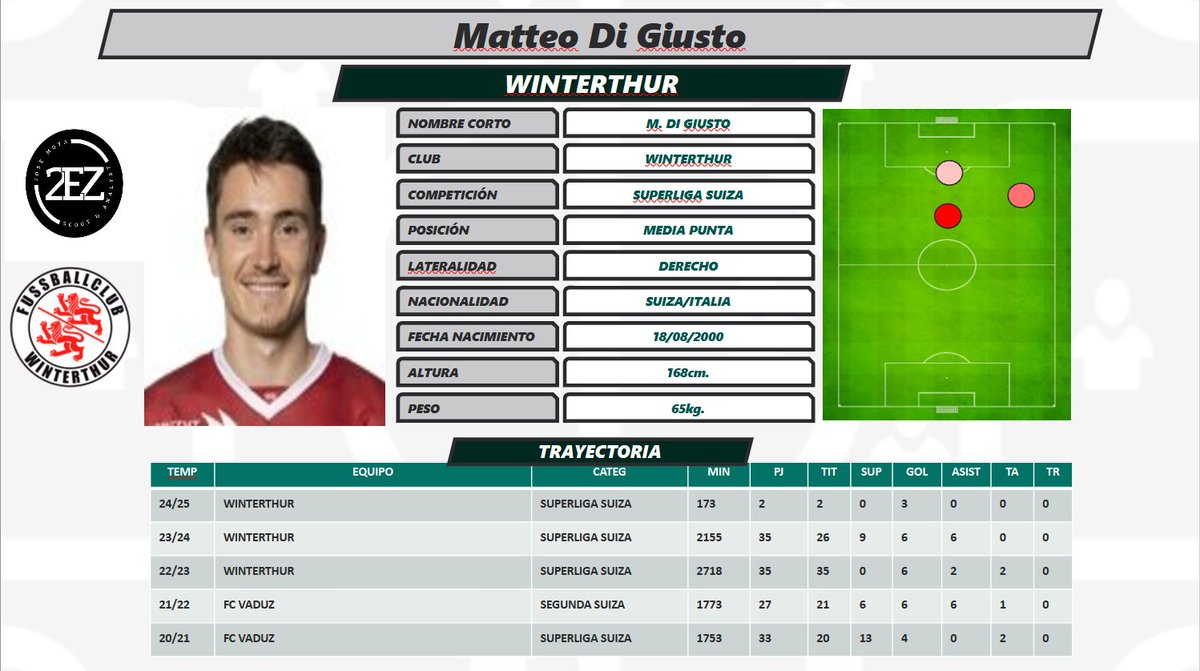 Dosez_'s tweet photo. 👤Matteo Di Giusto, jugador con varias temporadas en la máxima liga suiza, juega de media punta, con buenas estadísticas en las temporadas anteriores, esta temporada a empezado como un ✈️, con 3 goles ⚽ en los primeros 2 partidos de la temporada. https://t.co/wJjgWzoney