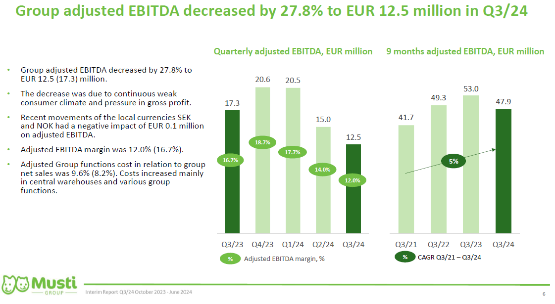 MustiGroup's tweet photo. Group adjusted EBITDA decreased by 27.8% to EUR 12.5 million in #Q3 /2024 #MustiGroup https://t.co/ETHmTuSh6N