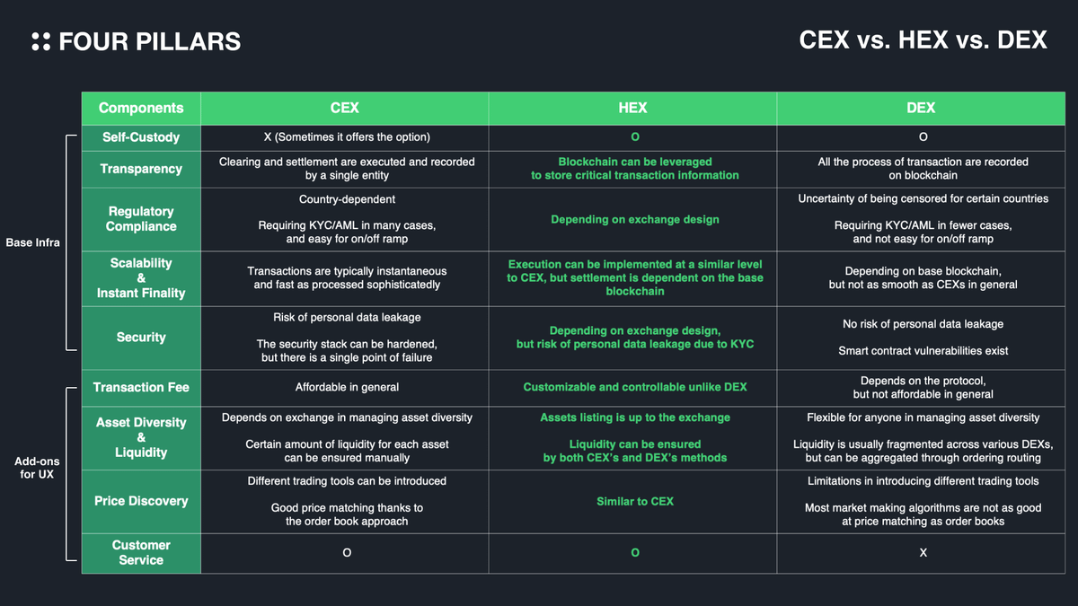 FourPillarsFP's tweet photo. : : Hybrid Exchange Design amidst Cliched Exchange Market Dynamics
Article by @JayLovesPotato

(Full Text)
https://t.co/dHYmjfHXby

(Summary of Text)

1. Crypto Trading Needs Crypto-Native Infra

The "trading experience" sits at the top of the funnel for crypto adoption and usage - in the crypto space, which provides the concept of fully digitizing, storing, and exchanging value on a trustless network, trading is both the fundamental crypto experience and the most frequently occurring event.

However, (centralized) exchanges where most crypto assets are traded do not support trading in a trustless manner, and we have seen numerous incidents caused by these exchanges that have impeded the growth of the crypto industry.

Therefore, for the crypto adoption funnel to be stably formed and for the industry to grow organically, it is essential that: 1) exchanges, which are the initial points of taking crypto assets and can organically connect on-chain and off-chain, must fundamentally provide a trustworthy (trustless) trading infrastructure, and 2) on top of this infrastructure, additional elements that enhance the trading experience—such as asset diversity, ample liquidity for each asset, and better price discovery—must be built. This ensures that traders can quickly trade the assets they want at the desired prices in a timely manner - the pillars in the figure above represent the main factors that crypto exchanges should consider in order to achieve these two goals.

2. Hybrid Exchange Can Best Deliver the Crypto Trading Experience

Existing CEXs and DEXs each have structural characteristics that limit their ability to fully satisfy all these elements. This has highlighted the need for a new approach to crypto exchange design, leading to the emergence of Hybrid Exchange (HEX) designs as a noteworthy solution.

A HEX adopts a structure that continuously enhances trading experiences on a trustless infrastructure - more specifically, it executes a series of trading logics such as order matching off-chain, and to have settlement that upload transaction records and balances on-chain. This way, it aims to take advantage of both CEX and DEX (or mitigate the shortcomings of each).

3. Case Study: How https://t.co/F74knR484J Is Built from the Ground Up

According to the preceding definition of HEX, @cubexch stands out as the most well-established exchange in terms of infrastructure design. https://t.co/F74knR484J features an off-chain order matching system and an on-chain settlement powered by MPC technology. It was created with the vision of "building a compliant exchange for traders of all types and sizes.”

The necessary processes for fiat currency linkage during deposits/withdrawals, KYC/AML processes, matching engine logic, multi-chain support, account management, and other key frontend features in the above transaction flow are mainly implemented off-chain using a combination of traditional Web2 technology stacks. Meanwhile, the custody and payment layer is separated from this stack and implemented as an app chain through a separate Solana Virtual Machine (SVM) module known as Solana Permissioned Environments(SPE).

This dual-layered structure is essential because it allows the exchange to process each transaction in a trustless manner while ensuring immediate finality, thereby maintaining a seamless trading experience for traders.

4. When Is the Prime Time for HEX? The Sooner the Better!

Currently, most crypto assets are primarily traded on CEXs due to their superior accessibility compared to others. Fundamentally managed by a single entity, CEXs must continuously adapt to the myriad regulatory guidelines that vary across countries. This constant need for adjustment incurs significant economic and temporal costs, particularly when trying to implement innovative initiatives that could connect with on-chain processes. To make matters worse, the influx of new users during this ongoing process is likely to be concentrated on CEXs, further burdening their infrastructure.

To create a more robust funnel from receiving crypto assets to utilizing them on-chain, innovation is needed at the initial stages of crypto adoption. The design of a HEX, which ensures a reliable and fast trading experience, can lay the foundation for more efficient development within the existing exchange market.

---

You can see the full version of "Hybrid Exchange Design amidst Cliched Exchange Market Dynamics" in the link below:
https://t.co/dHYmjfHXby