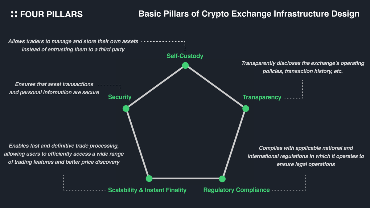 FourPillarsFP's tweet photo. : : Hybrid Exchange Design amidst Cliched Exchange Market Dynamics
Article by @JayLovesPotato

(Full Text)
https://t.co/dHYmjfHXby

(Summary of Text)

1. Crypto Trading Needs Crypto-Native Infra

The "trading experience" sits at the top of the funnel for crypto adoption and usage - in the crypto space, which provides the concept of fully digitizing, storing, and exchanging value on a trustless network, trading is both the fundamental crypto experience and the most frequently occurring event.

However, (centralized) exchanges where most crypto assets are traded do not support trading in a trustless manner, and we have seen numerous incidents caused by these exchanges that have impeded the growth of the crypto industry.

Therefore, for the crypto adoption funnel to be stably formed and for the industry to grow organically, it is essential that: 1) exchanges, which are the initial points of taking crypto assets and can organically connect on-chain and off-chain, must fundamentally provide a trustworthy (trustless) trading infrastructure, and 2) on top of this infrastructure, additional elements that enhance the trading experience—such as asset diversity, ample liquidity for each asset, and better price discovery—must be built. This ensures that traders can quickly trade the assets they want at the desired prices in a timely manner - the pillars in the figure above represent the main factors that crypto exchanges should consider in order to achieve these two goals.

2. Hybrid Exchange Can Best Deliver the Crypto Trading Experience

Existing CEXs and DEXs each have structural characteristics that limit their ability to fully satisfy all these elements. This has highlighted the need for a new approach to crypto exchange design, leading to the emergence of Hybrid Exchange (HEX) designs as a noteworthy solution.

A HEX adopts a structure that continuously enhances trading experiences on a trustless infrastructure - more specifically, it executes a series of trading logics such as order matching off-chain, and to have settlement that upload transaction records and balances on-chain. This way, it aims to take advantage of both CEX and DEX (or mitigate the shortcomings of each).

3. Case Study: How https://t.co/F74knR484J Is Built from the Ground Up

According to the preceding definition of HEX, @cubexch stands out as the most well-established exchange in terms of infrastructure design. https://t.co/F74knR484J features an off-chain order matching system and an on-chain settlement powered by MPC technology. It was created with the vision of "building a compliant exchange for traders of all types and sizes.”

The necessary processes for fiat currency linkage during deposits/withdrawals, KYC/AML processes, matching engine logic, multi-chain support, account management, and other key frontend features in the above transaction flow are mainly implemented off-chain using a combination of traditional Web2 technology stacks. Meanwhile, the custody and payment layer is separated from this stack and implemented as an app chain through a separate Solana Virtual Machine (SVM) module known as Solana Permissioned Environments(SPE).

This dual-layered structure is essential because it allows the exchange to process each transaction in a trustless manner while ensuring immediate finality, thereby maintaining a seamless trading experience for traders.

4. When Is the Prime Time for HEX? The Sooner the Better!

Currently, most crypto assets are primarily traded on CEXs due to their superior accessibility compared to others. Fundamentally managed by a single entity, CEXs must continuously adapt to the myriad regulatory guidelines that vary across countries. This constant need for adjustment incurs significant economic and temporal costs, particularly when trying to implement innovative initiatives that could connect with on-chain processes. To make matters worse, the influx of new users during this ongoing process is likely to be concentrated on CEXs, further burdening their infrastructure.

To create a more robust funnel from receiving crypto assets to utilizing them on-chain, innovation is needed at the initial stages of crypto adoption. The design of a HEX, which ensures a reliable and fast trading experience, can lay the foundation for more efficient development within the existing exchange market.

---

You can see the full version of "Hybrid Exchange Design amidst Cliched Exchange Market Dynamics" in the link below:
https://t.co/dHYmjfHXby