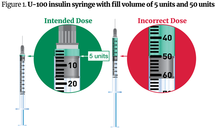 FarmaMadridAP's tweet photo. (FDA) 🚨Alerta FDA🚨: errores de dosificación asociados a presentaciones inyectables 💉de SEMAGLUTIDA.
https://t.co/ZXbE5UvgqG https://t.co/nlpa6Dwdox