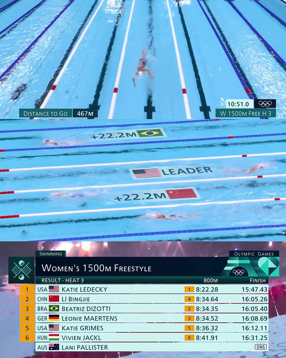 When Katie Ledecky's in the pool for the 1500m free, it's a race for second place. 🤷‍♀️🇺🇸 #ParisOlympics