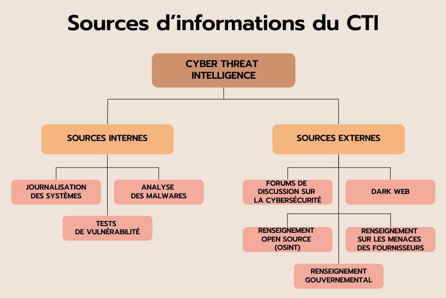 Le Cyber Threat Intelligence (CTI), ou renseignement sur les menaces cybernétiques, s'impose comme un outil indispensable pour la protection des systèmes d'information et des données sensibles.

buff.ly/3VxItRE

#cti
