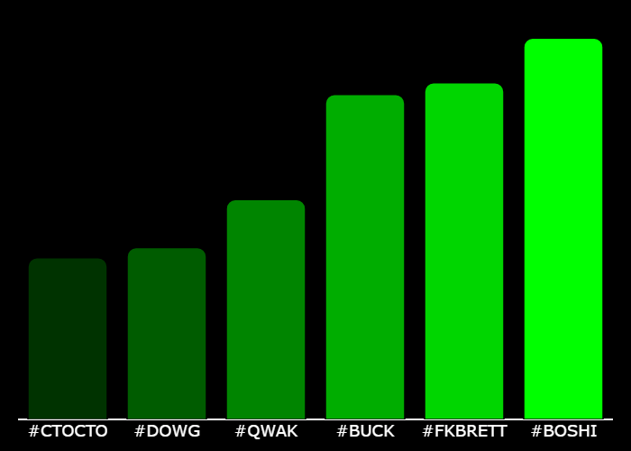 realmarketsapp's tweet photo. 💎 #XTrending Hourly Rankings 💎
🥇 #BOSHI @Boshi_on_Base
🥈 #FKBRETT @F_ckBrett
🥉 #BUCK @BuckCTOSol
4⃣ #QWAK @QwakQwakSolana
5⃣ #DOWG @solanadowg
6⃣ #CTOCTO @basecto_cto
⚡️ @GetXTrending ⚡️ https://t.co/WaNjnF7Jtl