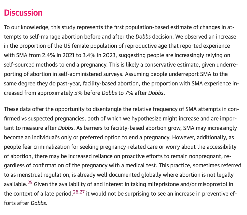 A new study found that the % of people self-managing their abortions has nearly doubled since Dobbs: 6.6% in 2021 to 11.0% in 2023.

“We know that restricting abortion doesn't mean that the need for care will go away,” said <a href="/ANSIRH/">ANSIRH</a>'s Dr. Lauren Ralph. jamanetwork.com/journals/jaman…