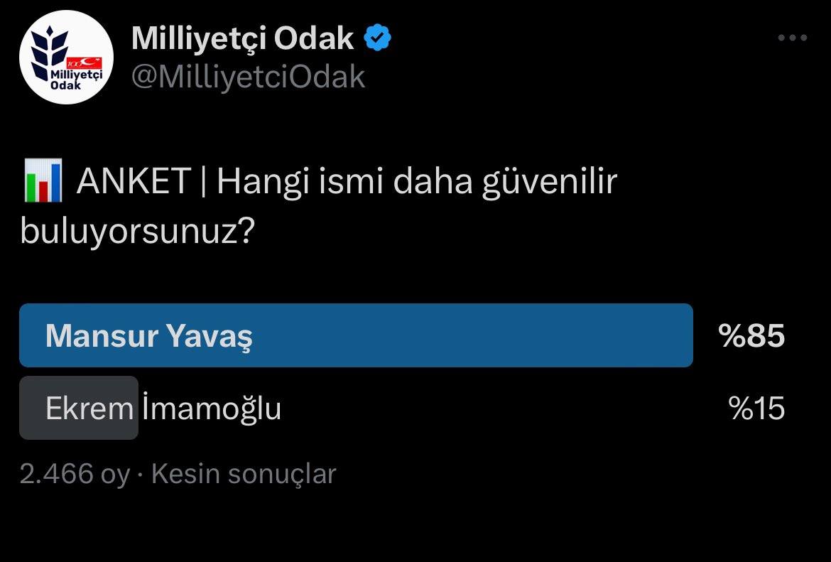 HaberMOD's tweet photo. 2.466 kişinin görüşünü belirttiği anketimizde Mansur Yavaş, Ekrem İmamoğlu'na karşı milliyetçi camianın tam desteğini aldı. https://t.co/2adRrXyWGX